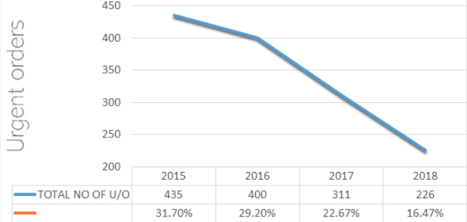 A line graph showing the number of urgent medicine orders laced by the pharmacy from 2015 to 2018 in Kiribati.