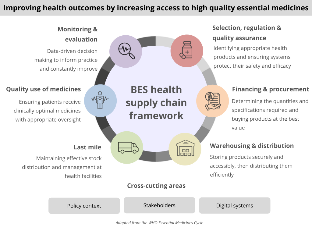 Essential Medicines Framework new.pptx